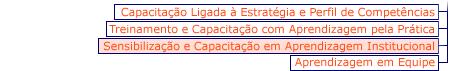 Menu Aprendizagem Institucional